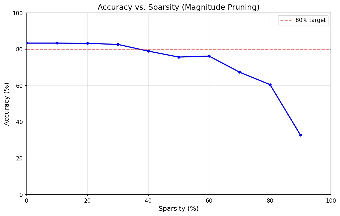 Accuracy against sparsity under naive magnitude pruning: flat to about thirty percent, then falling away