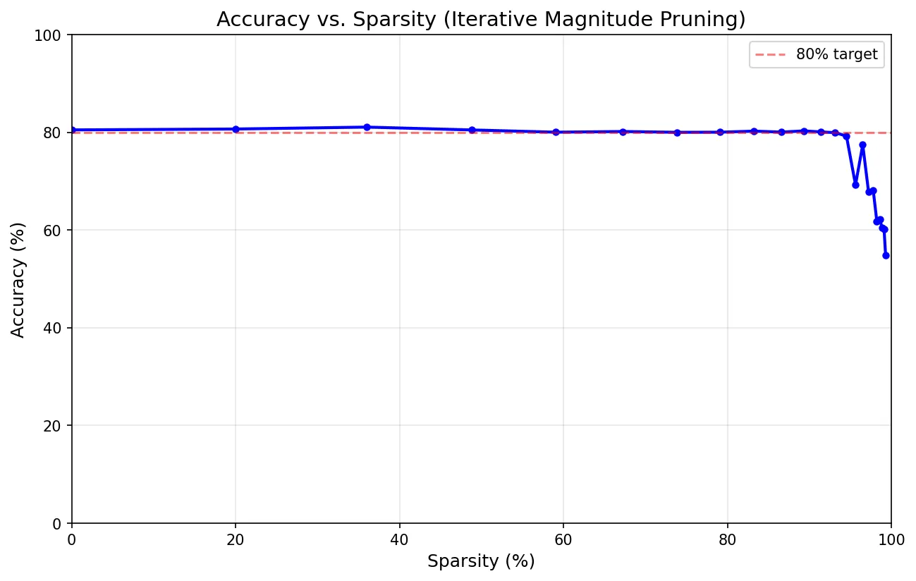 Accuracy against sparsity under the lottery-ticket procedure: nearly flat until about ninety-five percent