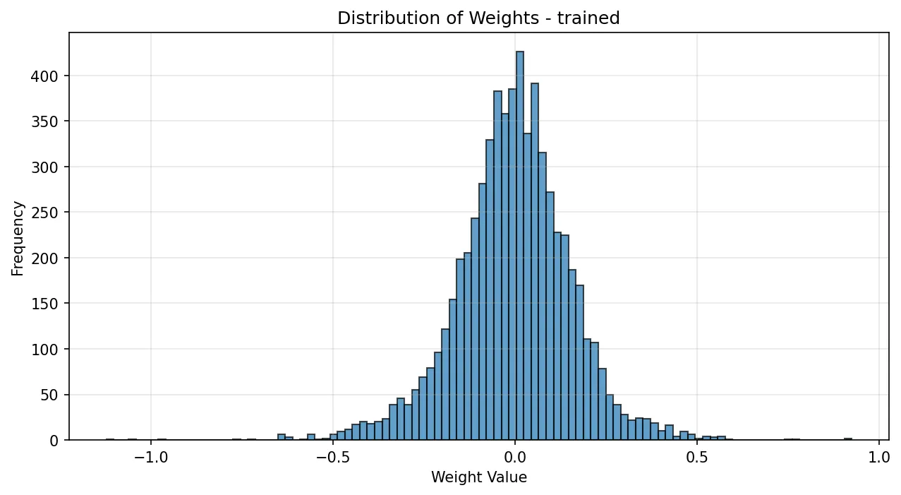 Histogram of the trained model's 6,344 weights, sharply peaked at zero